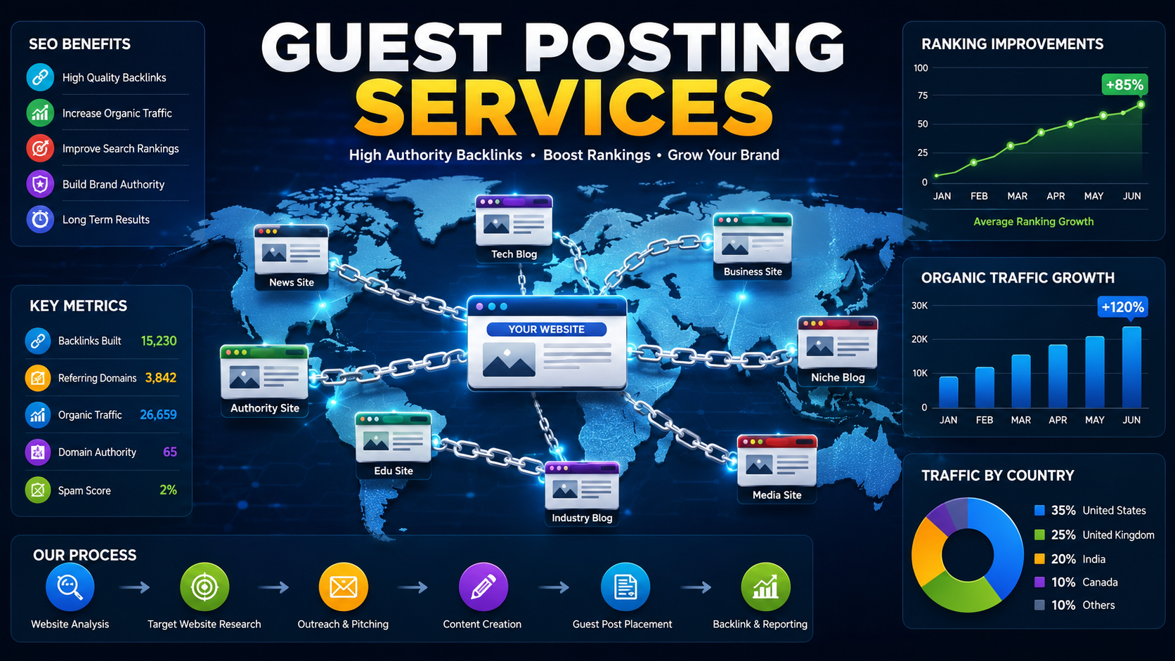 Guest Posting Services for SEO Growth and Backlinks in 2026